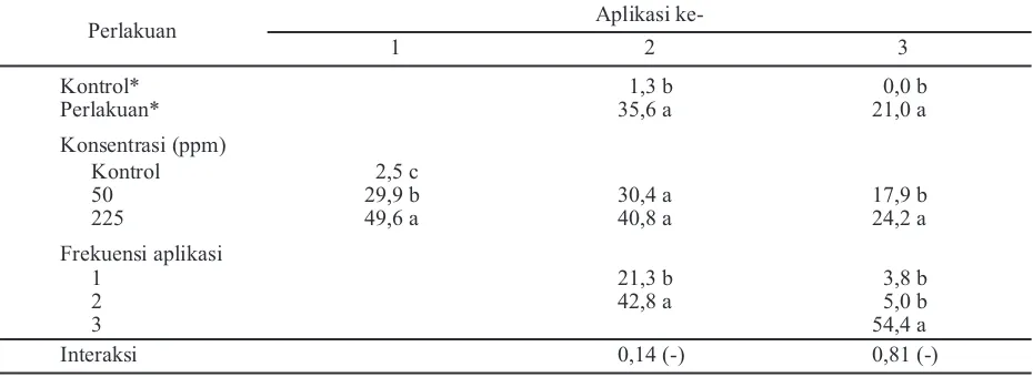 Tabel 1. Mortalitas (%) nimfa Nilaparvata lugens setelah aplikasi deltametrin pada konsentrasi subletal