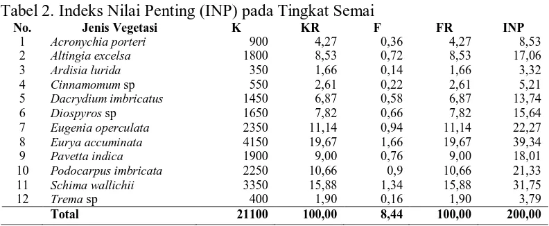 Tabel 2. Indeks Nilai Penting (INP) pada Tingkat Semai No. Jenis Vegetasi K KR F 