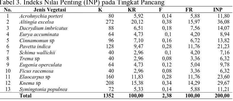 Tabel 4. Indeks Nilai Penting (INP) pada Tingkat Tiang No Jenis Vegetasi K KR F FR 