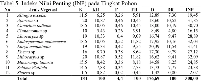 Tabel 5. Indeks Nilai Penting (INP) pada Tingkat Pohon No Jenis Vegetasi K KR F FR 