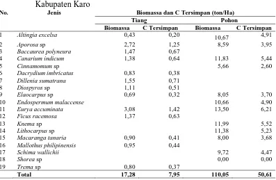Tabel 7. Biomassa dan Karbon Tersimpan pada Hutan Pendidikan USU Kabupaten Karo 
