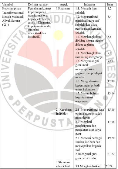 Kisi-kisi Variabel  Pengaruh Kepemimpinan Transformasional Kepala Tabel 3.2 Sekolah dan Iklim Organisasi Sekolah Terhadap Produktivitas Sekolah 