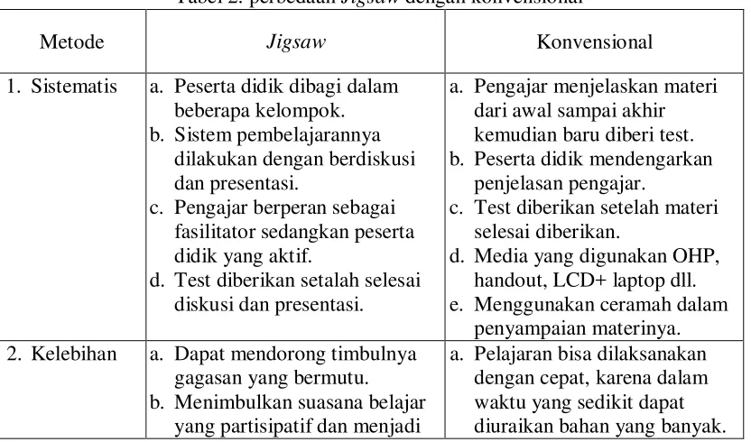 Tabel 2. perbedaan Jigsaw dengan konvensional 