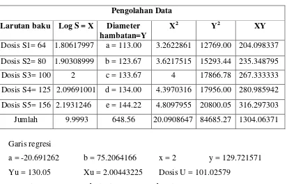 Tabel 4.2 Hasil pengolahan data dari penentuan garis tengah hambat dan garis regresi 