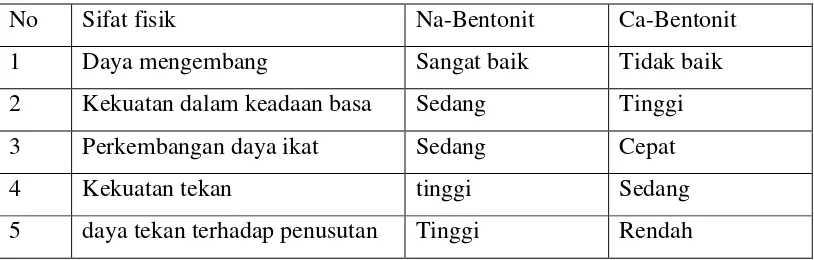 Tabel 2.7. Perbedaan sifat Na-Bentonit dan Ca-Bentonit 