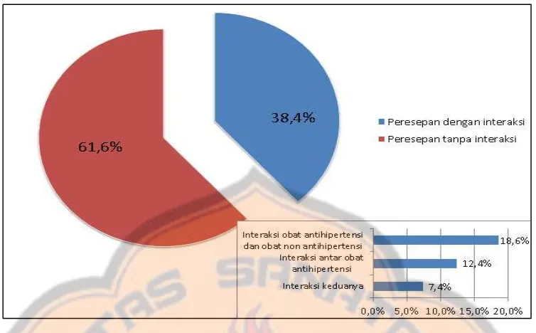 Gambar 1. Persentase peresepan dengan interaksi obat dan tanpa interaksi obat pada peresepan pasien hipertensi geriatri di Instalasi Rawat Jalan Rumah Sakit Panti Nugroho 