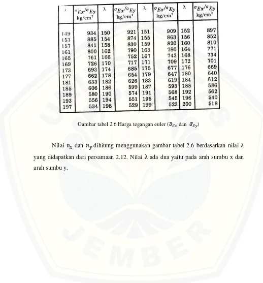 Gambar tabel 2.6 Harga tegangan euler ( ̅   dan   ̅  ) 