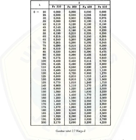 Gambar tabel 2.7 Harga   