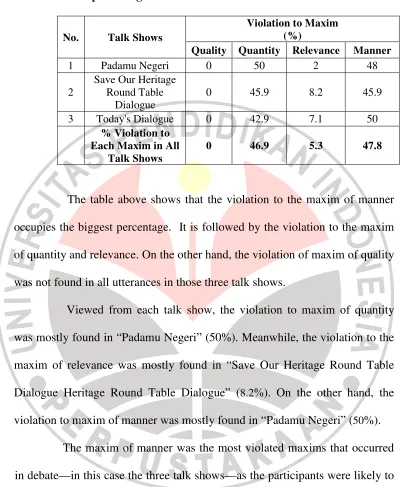 Table 4.2 
