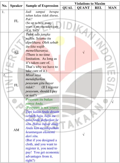 Table 3.1 Table of Sample of Violations to Cooperative Principle 