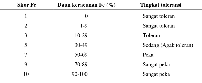 Tabel 4.2.  Skor gejala keracunan besi pada tanaman padi 
