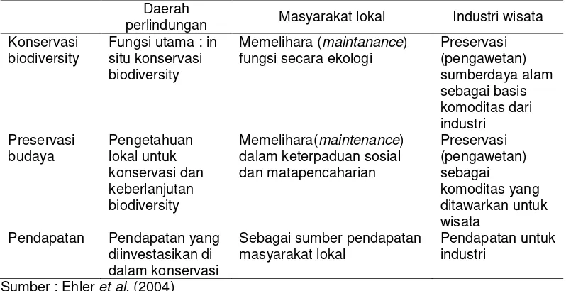 Tabel 10  Perbedaan interes antara masyarakat lokal dan masyarakat industri wisata dalam konservasi 