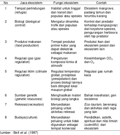 Tabel 11  Klasifikasi fungsi dan jasa ekosistem 