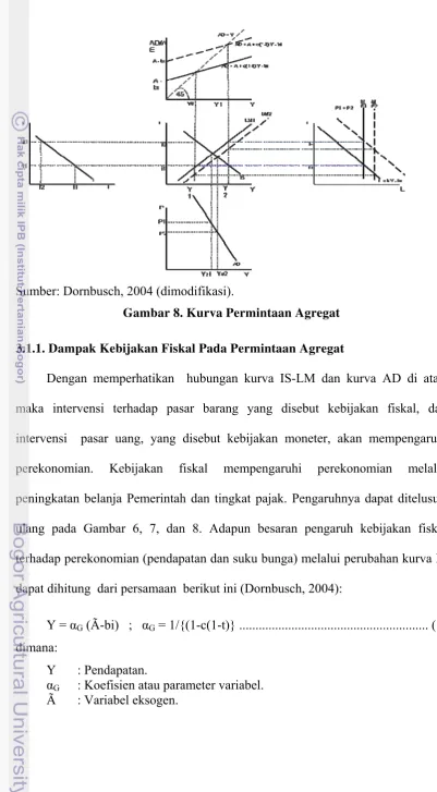 Gambar 8. Kurva Permintaan Agregat 