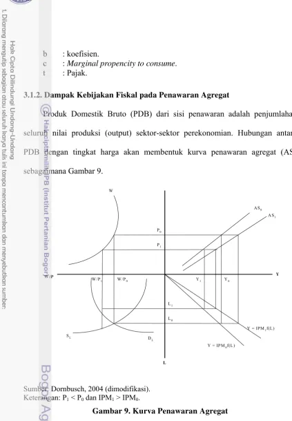 Gambar 9. Kurva Penawaran Agregat 