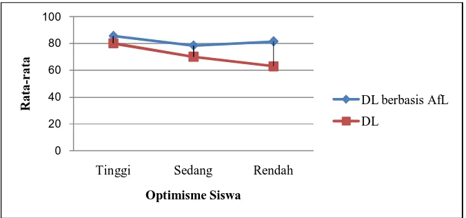 Gambar 1. Grafik Profil Efek Variable Model Pembelajaran  