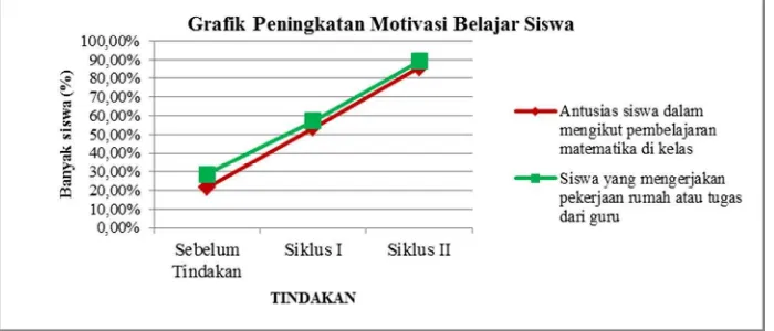 Gambar 2 : Grafik Peningkatan Motivasi Belajar Siswa 