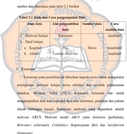 Tabel 3.1 Jenis dan Cara pengumpulan Data  