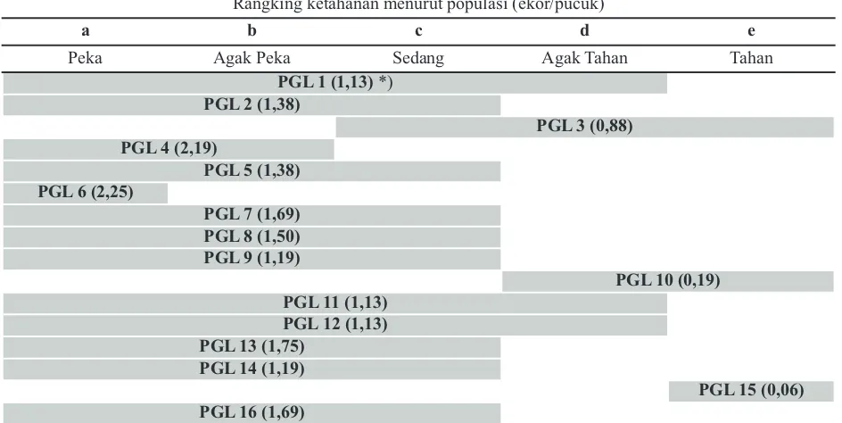 Tabel 1. Rangking ketahanan klon teh PGL berdasarkan populasi mutlak (ekor/pucuk) Empoasca sp