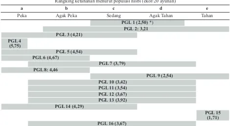 Tabel 2. Rangking ketahanan klon teh PGL berdasarkan populasi mutlak (ekor/pucuk) Empoasca sp