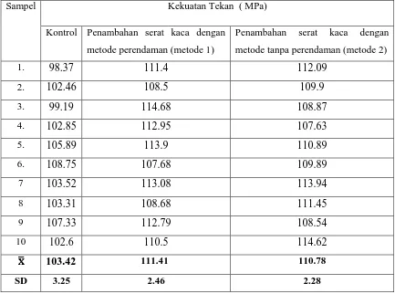 Tabel. 1 Nilai kekuatan tekan resin akrilik polimerisasi panas tanpa serat kaca, resin akrilik 