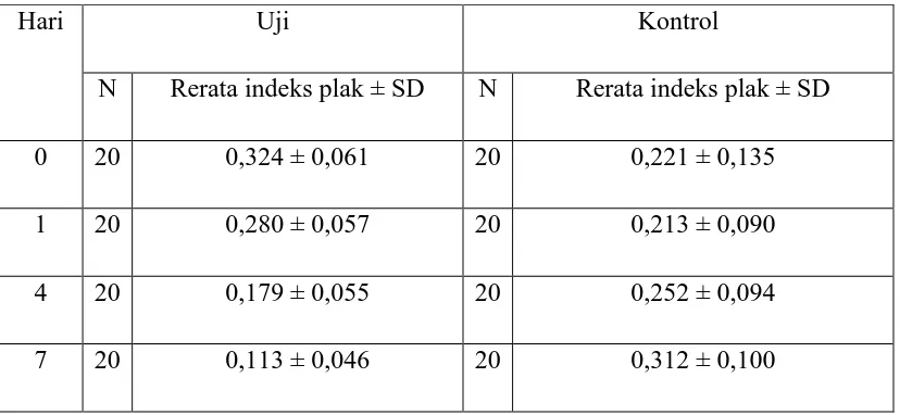 Tabel 3. Data distribusi rerata skor indeks plak pada kelompok uji dan kelompok kontrol
