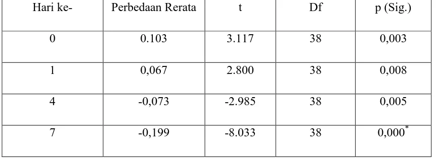 Tabel 6. Skor indeks plak pada kelompok perlakuan dan kelompok kontrol pada hari  ke-0, ke-1, ke-4, dan ke-7