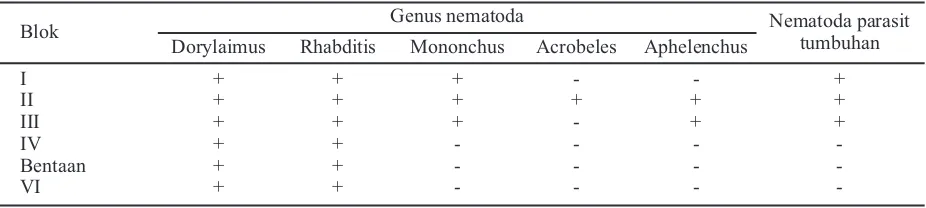 Tabel 1. Sebaran nematoda nonparasit dan parasit tumbuhan yang ditemukan pada tanaman kopi Arabika diAfdeling Plalangan, Kebun Blawan, Bondowoso, Jawa Timur