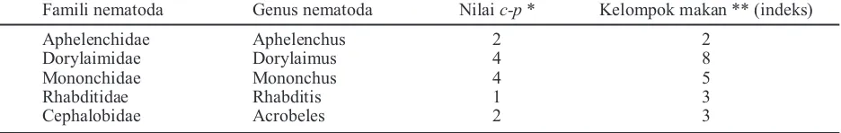 Tabel 2. Genus, famili, nilai c-p, dan kelompok makan nematoda yang ditemukan pada tanaman kopi Arabikadi Afdeling Plalangan, Bondowoso, Jawa Timur