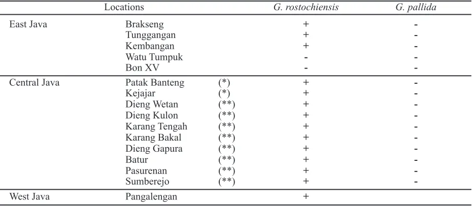 Table 3. PCN species in East, Central Java, and West Java based on molecular identification