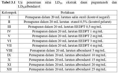 Tabel 3.1 Uji 