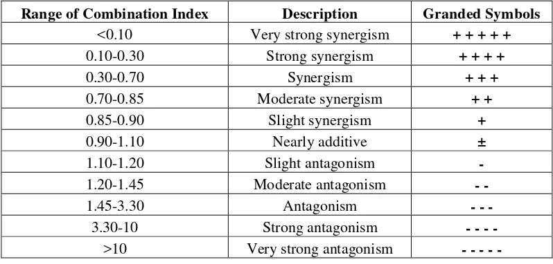 Tabel 4.5 Tabel deskripsi efektifitas kualitatif berdasarkan rentang nilai Combination index (CI) oleh Chou dan Martin (2005) 