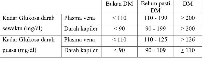 Tabel 3.2. Definisi dan Klasifikasi Tekanan Darah dari JNC-VII 2003  