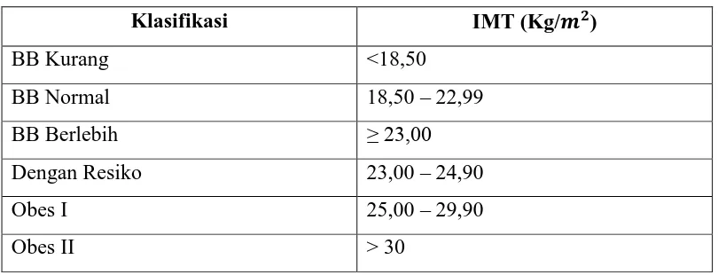 Tabel 3.4. Klasifikasi IMT berdasarkan WHO dalam The Asia-Pasific 