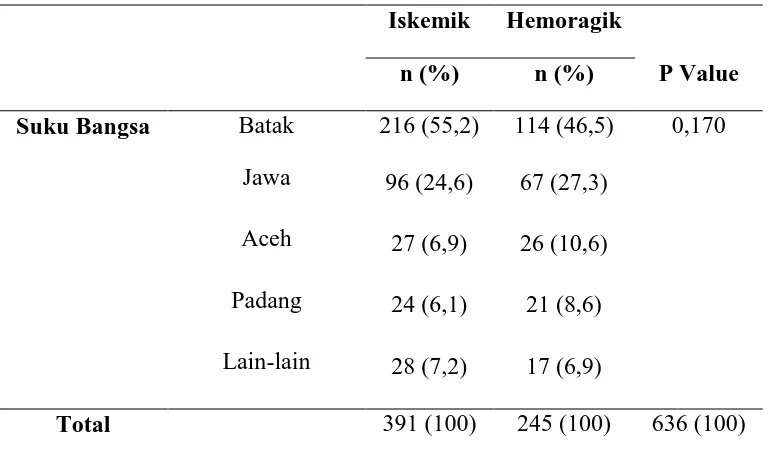 Tabel 5.4. Distribusi Frekuensi Suku Bangsa 