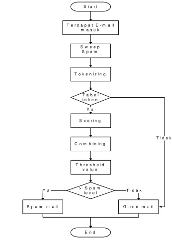 Gambar 6 Flowchart Sistem Training 