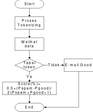 Gambar 7 Flowchart Sistem Scoring 