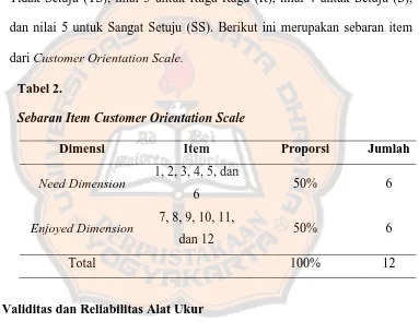Tabel 2. Sebaran Item Customer Orientation Scale 