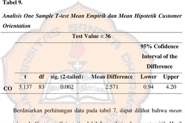 Tabel 9. Analisis One Sample T-test Mean Empirik dan Mean Hipotetik Customer 