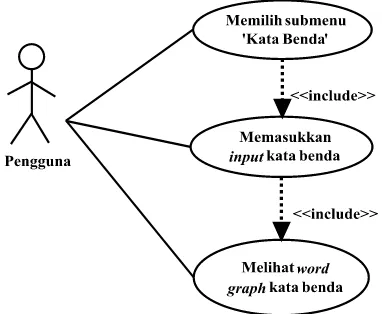 Gambar 2  Use case diagram untuk modul word graph kata benda. 