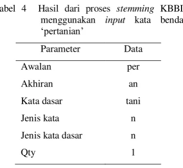 Tabel 4  Hasil dari proses stemming KBBI 
