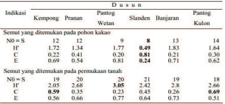 Tabel 2. Keragaman, keseragaman, dan dominasi semut di Desa Banjaroya