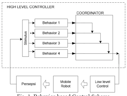 Fig. 1. Behavior-based Control Schema 