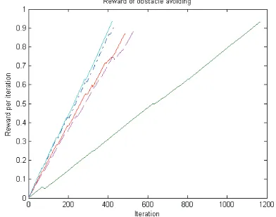 Fig 8. Reward accumulation of FQL-obstacle avoidance   