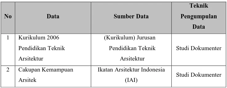 Table 3.1 : Data dan sumber data penelitian yang dibutuhkan  