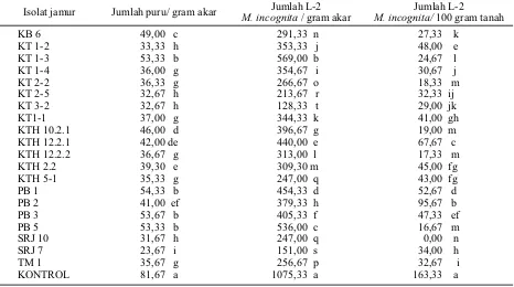 Tabel 2. Pengaruh perlakuan jamur parasit telur terhadap jumlah puru, populasi L2 nematoda puru akar Meloidogyne incognita pada akar dan tanah rizosfer 