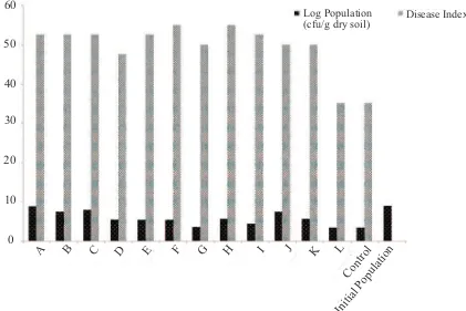 Figure 1. Disease index of bacterial wilt and population of Ralstonia solanacearum insoil treated with susceptiblecultivar (Arwiyanto et al., 2011)
