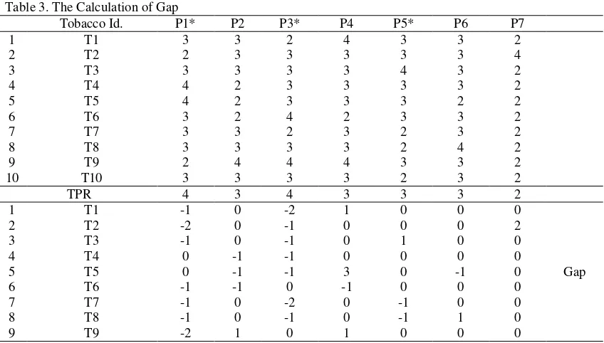 Table 3. The Calculation of Gap 