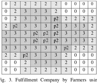 Fig. 3. Fulfillment Company by Farmers using 