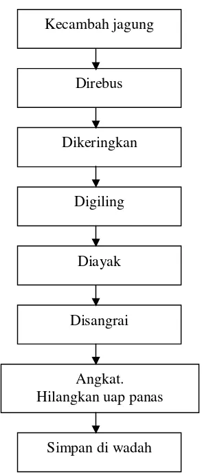 Gambar 3.2 Diagram Pembuatan Tepung Kecambah Jagung 